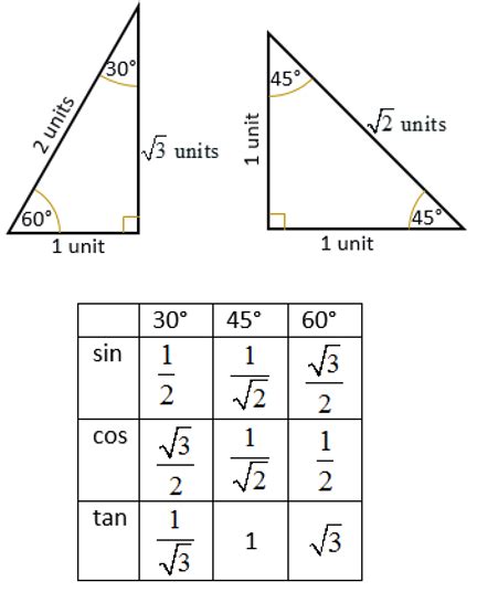 Trigonometric Ratios of Special Angles: 0, 30, 45, 60, 90 (solutions ...