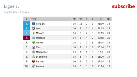 Ligue 1 Table | Bruin Blog