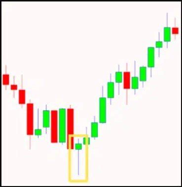 Bullish Hammer Candlestick Pattern - The Forex Geek