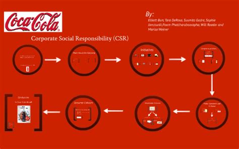 Coca-Cola CSR by Marisa Weiner on Prezi