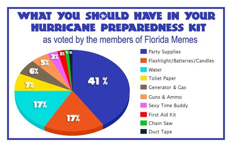 Florida Hurricane Preparedness meme • Waterfront Properties Blog