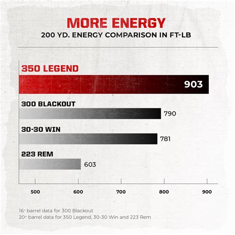 Comparing the 350 Legend Ballistics in a Modern Sporting Rifle | Great Days Outdoors