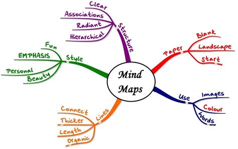 How to Mind Map to Visualize Ideas (With Mind Map Examples) | Mind map ...