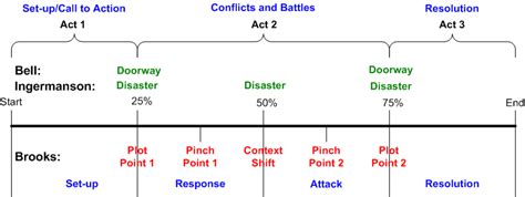 Is Screenwriting Using the Three Act Structure Still Relevant?