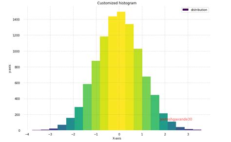 Plotting Histogram in Python using Matplotlib - GeeksforGeeks