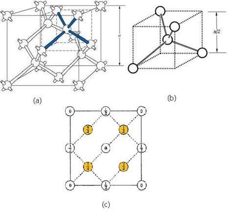 1 Crystal structure of silicon:(a) showing the lattice constant, , and... | Download Scientific ...