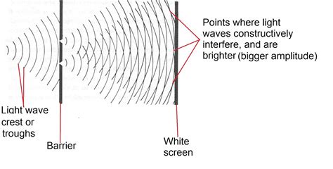 Diffraction of a wave - moligene