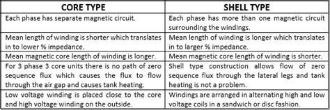 Comparison of Core and Shell Type Transformer – Voltage Disturbance