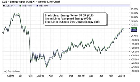 Best in Class Energy Sector ETFs - Part 1 | Seeking Alpha