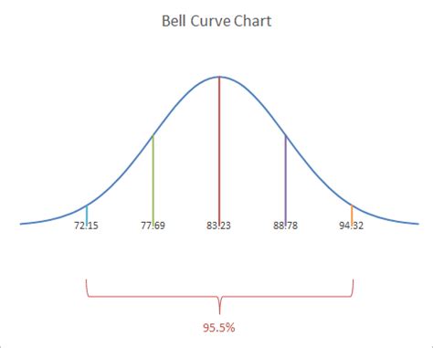 Bell Curve Graph - astonishingceiyrs