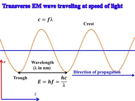 How To Find Wavelength Of A String