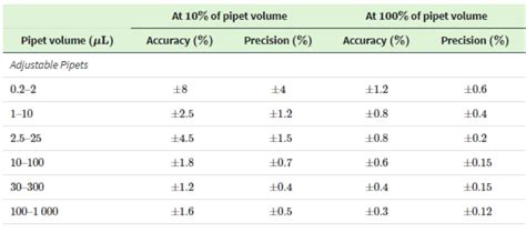 Solved Calculate the accuracy (mL) and precision (mL) in | Chegg.com