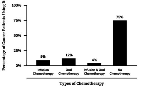 Chemotherapy Statistics | Success Rate & Cost