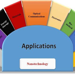 Nanotechnology Applications [4] | Download Scientific Diagram