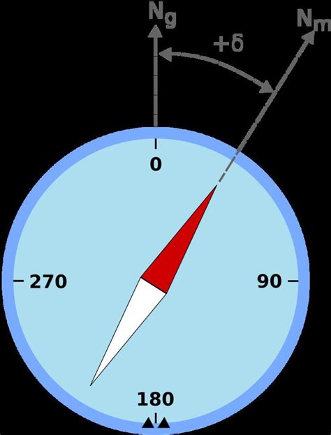 Magnetic declination - Alchetron, The Free Social Encyclopedia