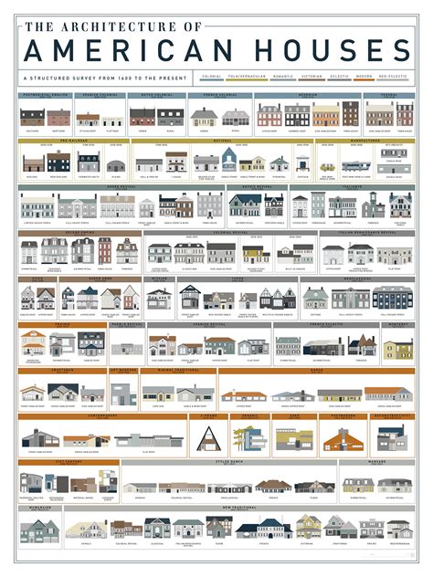 How the single-family house evolved over the past 400 years, all in one handy chart | Broken ...