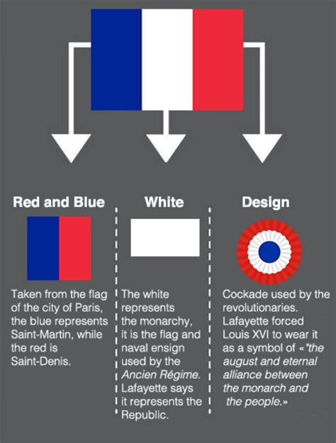 Country facts. | French flag, French symbols, Flag