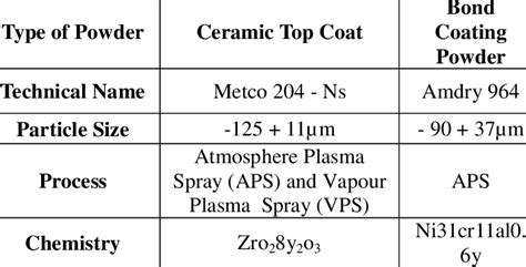 Properties of Ceramic and Bond Coating Powder | Download Table