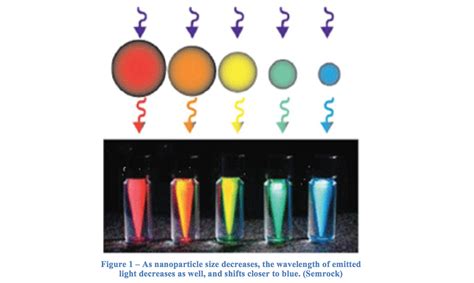 Quantum Dot Nanocrystals - Research Experiment and Report