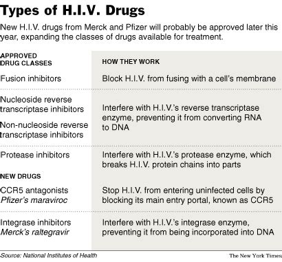 The New York Times > Health > Image > Types of H.I.V. Drugs