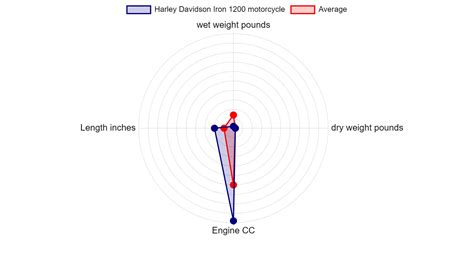 Harley-Davidson Iron 1200 motorcycle Specs & Charts - motorcyclecharts.com