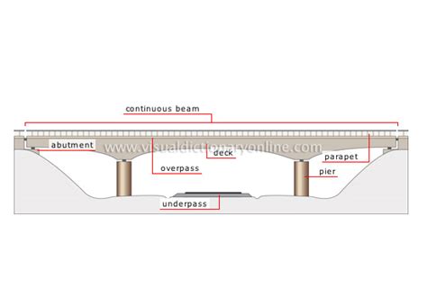 TRANSPORT & MACHINERY :: ROAD TRANSPORT :: FIXED BRIDGES :: BEAM BRIDGE image - Visual ...