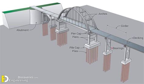 Structural Elements Of Bridge | Engineering Discoveries