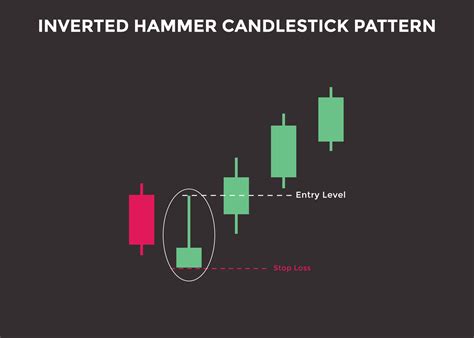 Inverted Hammer candlestick chart pattern. Candlestick chart Pattern ...