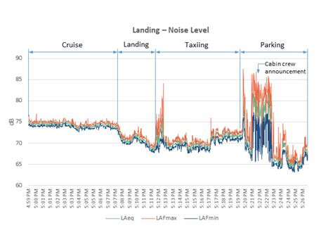 Occupational Noise Exposure in International Flights: A Study of Noise Levels and Impacts on ...