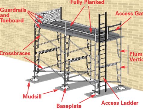 About Scaffolding