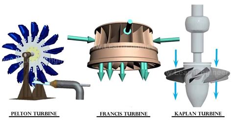 What are Turbines ? | Types of turbines & their applications – MechStuff