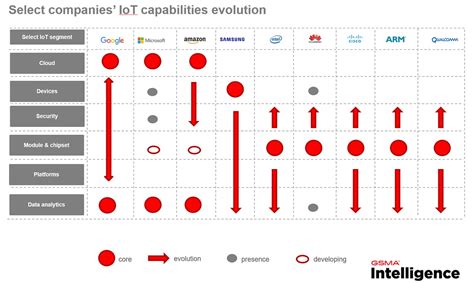 Intelligence Brief: How the IoT ecosy... - Mobile World Live