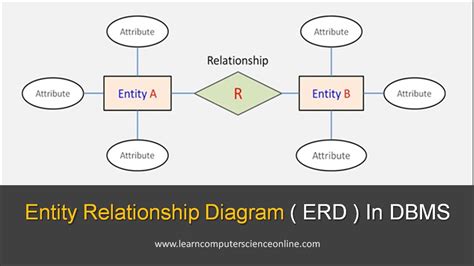 What Is Entity Relationship Diagram ( ERD ) | ER Model Explained In DBMS With Examples - YouTube