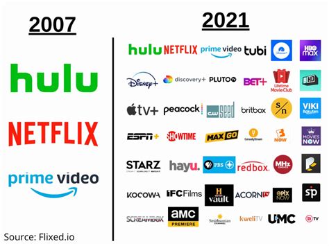 The Streaming Wars in 2021: Netflix, HBO Max, and Disney+ — AMT Lab @ CMU