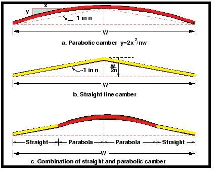 What is Camber in Highways Construction? Geometric Design of Highways