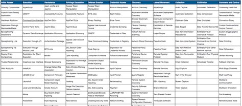 Mitre Attack Framework Matrix