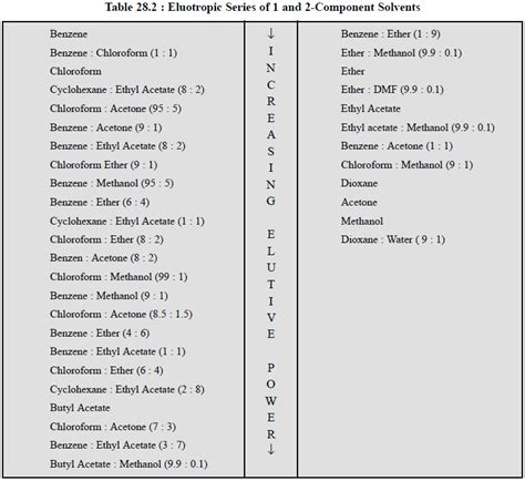 Solvent Polarity Chart For Tlc