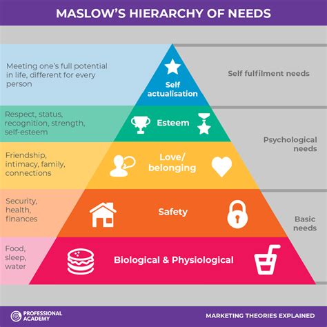 Five Levels Of Maslow's Hierarchy Of Needs