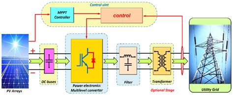 Energies | Free Full-Text | Review of Multilevel Inverters for PV Energy System Applications