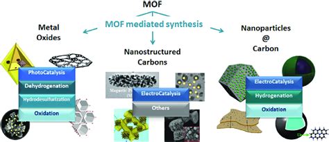 Examples of nanostructures obtained through MOF mediated synthesis and ...