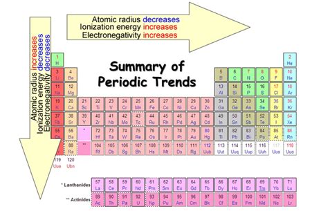 Periodic Table Trends Electronegativity