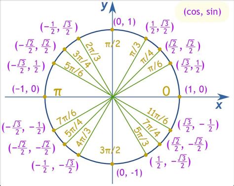 Trigonometry Circle Chart Labeled With Special Angles