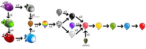 Image - Bloon hierarchy.png - Bloons Wiki