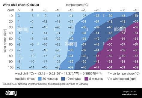 Wind Chill Exposure Chart: A Visual Reference of Charts | Chart Master