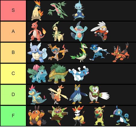 Pokémon Tier List: Middle Starter Evolutions | Pokémon Amino