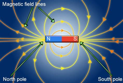 The Mystery of North and South Magnets: What Makes Them Attract and Repel? – Neodymium Rare ...