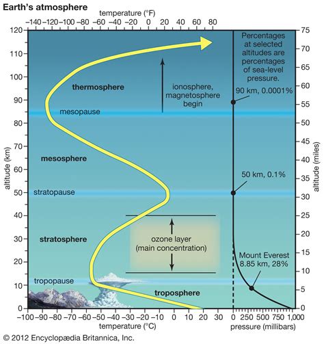 Atmosphere - Troposphere | Britannica