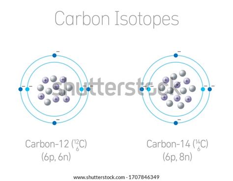 Carbon Isotopes Chemistry Vector Illustration Stock Vector (Royalty Free) 1707846349 | Shutterstock