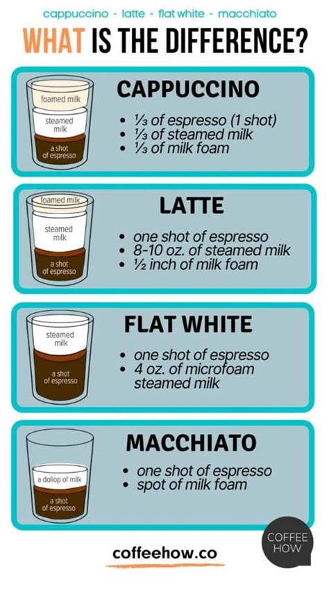 Cappuccino vs Latte vs Flat White vs Macchiato.