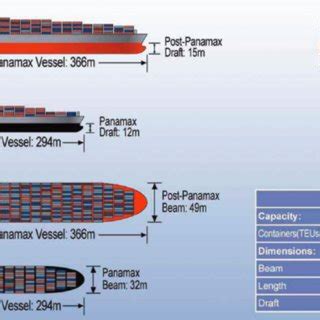 Dimensions of Panamax and Post-Panamax Container Vessels. Source:... | Download Scientific Diagram